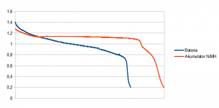 charakterystyka rozładowania baterii i akumulatora